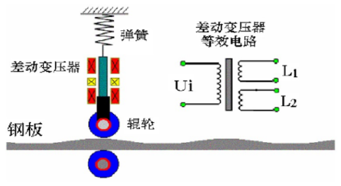 什么是差動變壓器直接測量？差動變壓器式傳感器的應(yīng)用？