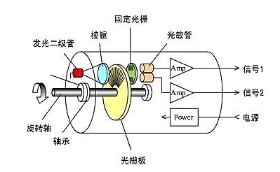 光電編碼器工作原理與增量式編碼器運(yùn)行原理是否一樣？