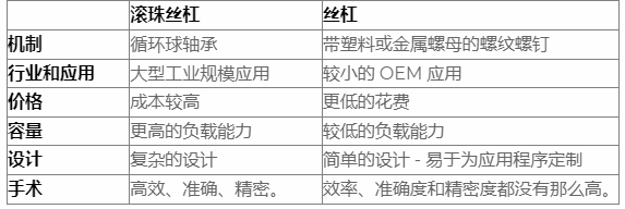 什么是滾珠絲杠，導螺桿和滾珠絲杠區(qū)別？