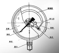 壓力表如何測量檢定穩(wěn)定性，壓力表測量檢定失敗的解決辦法
