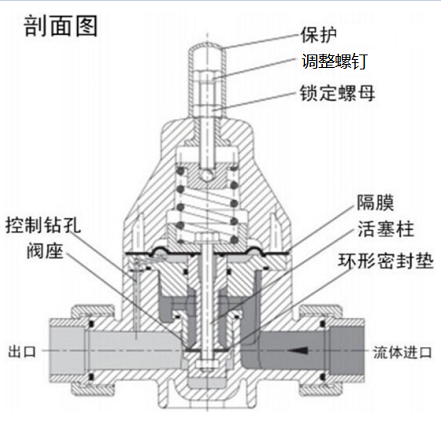 安全泄壓閥和減壓閥有什么區(qū)別，兩種閥的設(shè)計(jì)原理性能的差異？