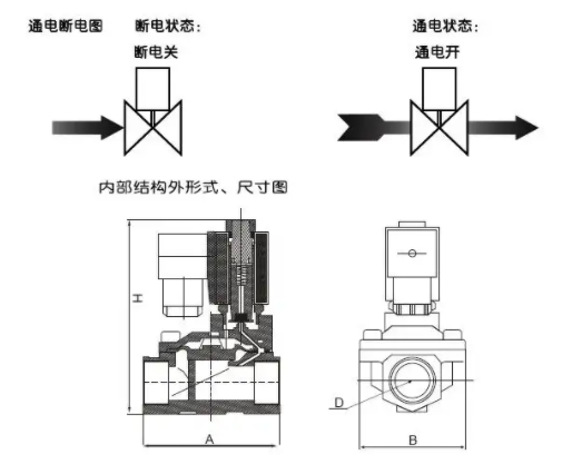 使用三通電磁閥具有三個(gè)管道端口，三通電磁閥管道的控制方式