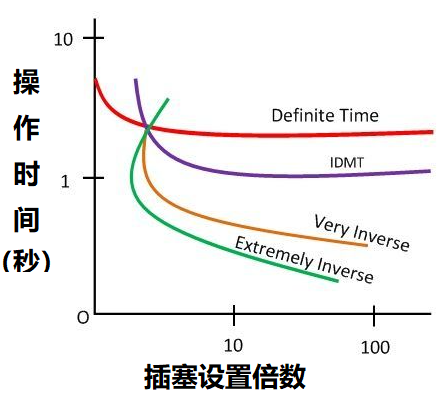 過電流繼電器的五種類型，根據(jù)不同動作時間進(jìn)行繼電器分類