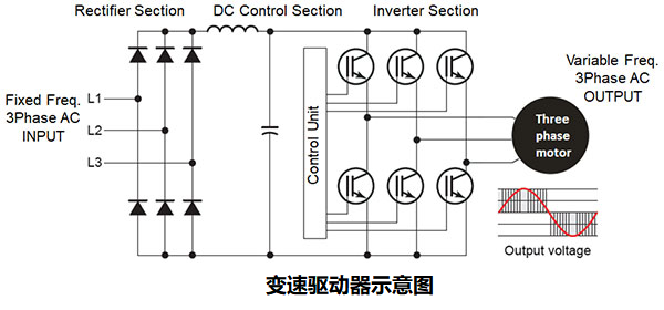 如何使用變速驅(qū)動(dòng)器(VSD)提高工業(yè)應(yīng)用中的機(jī)器效率？