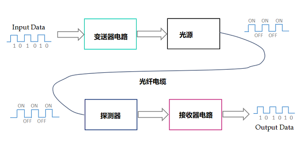 光纖傳輸傳感器系統(tǒng)技術(shù)的組成結(jié)構(gòu)，光纖傳輸傳感器的優(yōu)缺點！