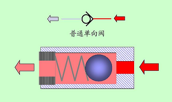微型氣體單向閥工作原理很簡單，提高微型氣體單向閥功能