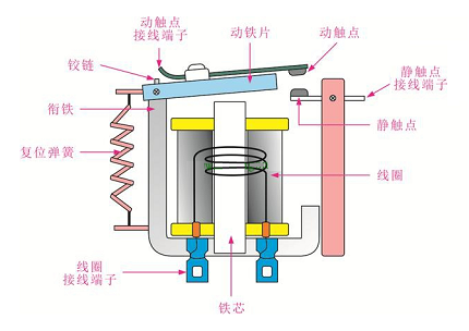 高壓繼電器的作用實時監(jiān)測電力系統(tǒng)，發(fā)揮著控制的重要作用