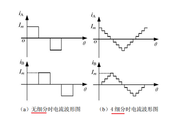 什么是步進電機細分驅(qū)動原理，描述步進電機細分驅(qū)動的作用？